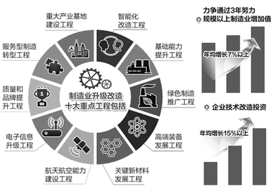 十大重点工程助制造业升级改造