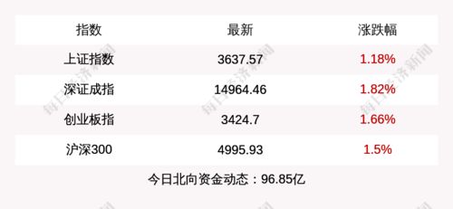 每经15点 完善学士学位制度,支撑职业教育高质量发展 海尔生物成立航空科技公司 a股三大指数普涨,北上资金净流入近百亿元