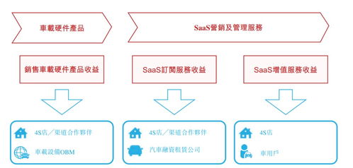 新股解读 saas增值服务成增长新动能,广联科技 02531 亮眼业绩难掩隐忧